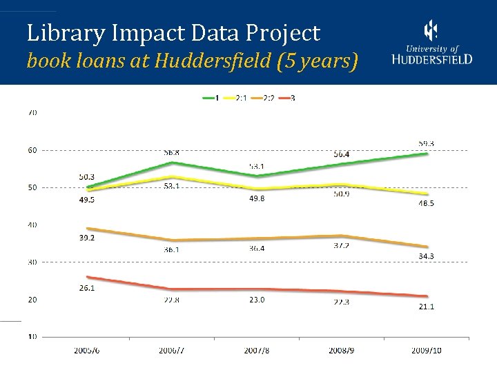 Library Impact Data Project book loans at Huddersfield (5 years) 13 