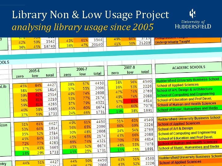 Library Non & Low Usage Project analysing library usage since 2005 4 