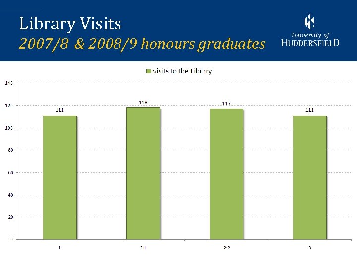 Library Visits 2007/8 & 2008/9 honours graduates 6 