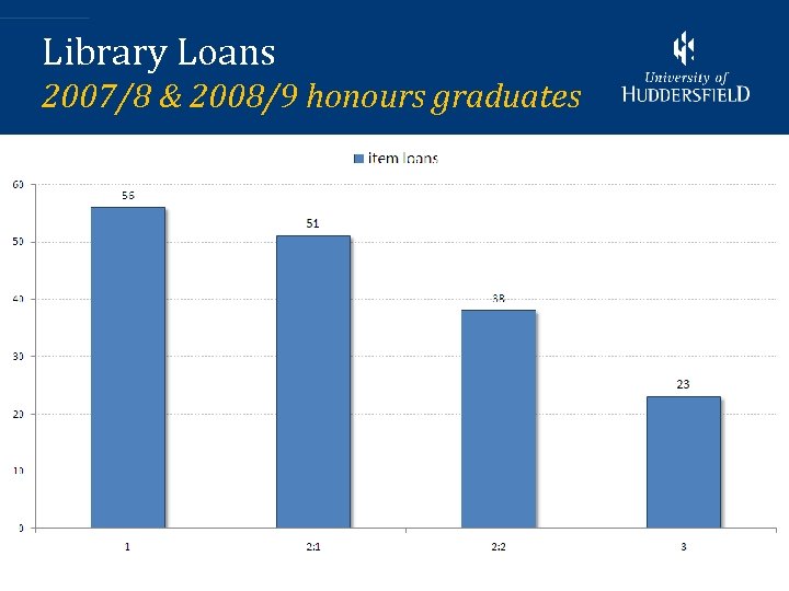 Library Loans 2007/8 & 2008/9 honours graduates 7 