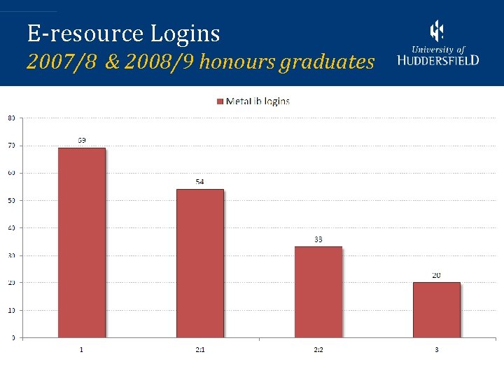 E-resource Logins 2007/8 & 2008/9 honours graduates 8 