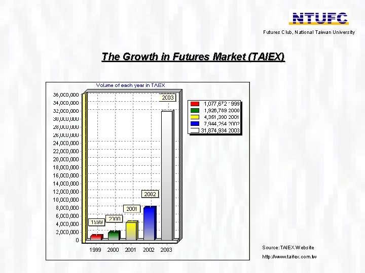 Futures Club, National Taiwan University The Growth in Futures Market (TAIEX) Source: TAIEX Website