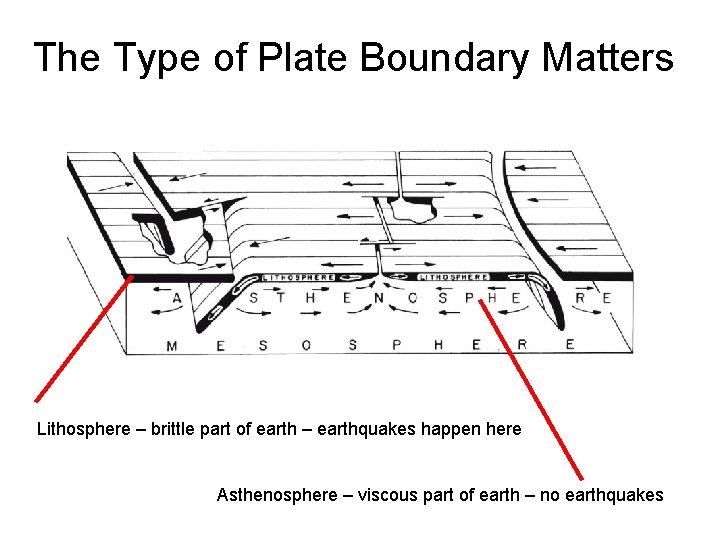 The Type of Plate Boundary Matters Lithosphere – brittle part of earth – earthquakes