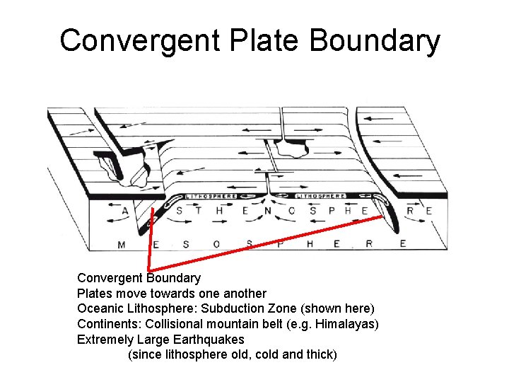 Convergent Plate Boundary Convergent Boundary Plates move towards one another Oceanic Lithosphere: Subduction Zone