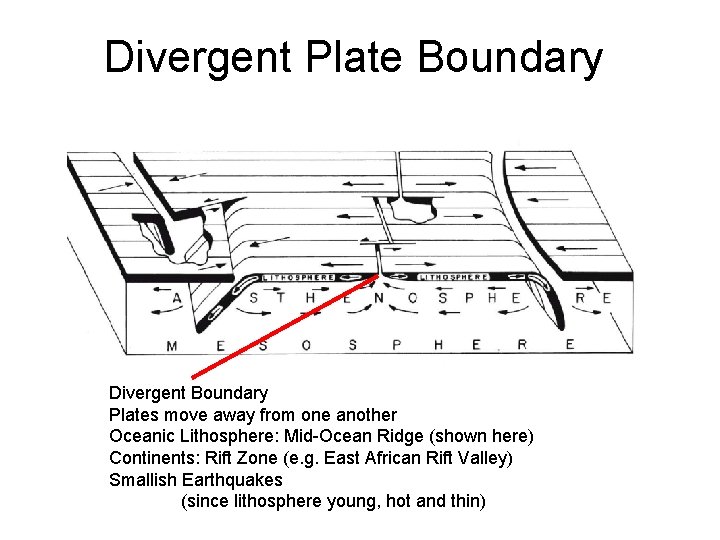 Divergent Plate Boundary Divergent Boundary Plates move away from one another Oceanic Lithosphere: Mid-Ocean
