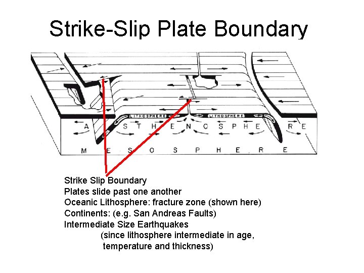Strike-Slip Plate Boundary Strike Slip Boundary Plates slide past one another Oceanic Lithosphere: fracture