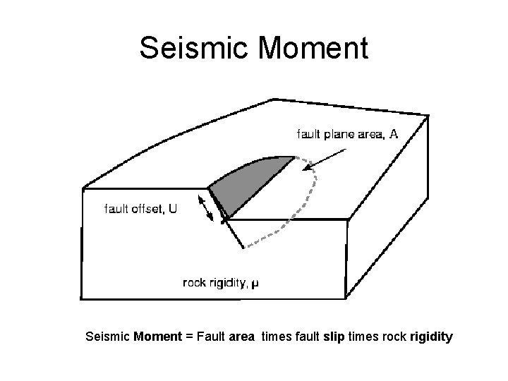 Seismic Moment = Fault area times fault slip times rock rigidity 