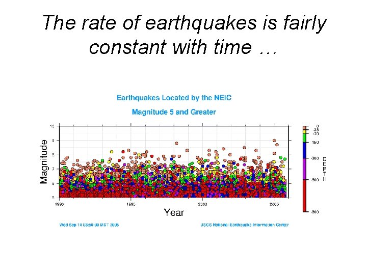 The rate of earthquakes is fairly constant with time … 