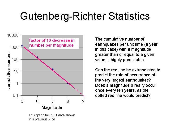 Gutenberg-Richter Statistics The cumulative number of earthquakes per unit time (a year in this