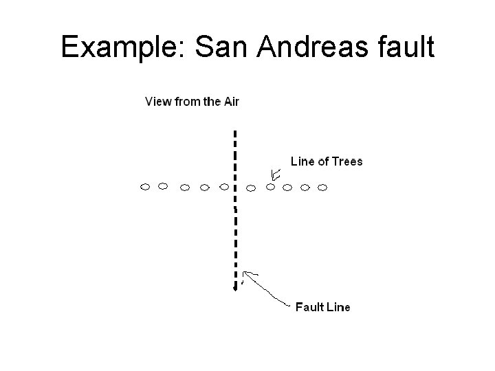 Example: San Andreas fault 