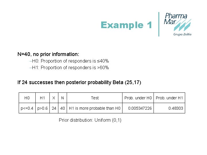 Example 1 N=40, no prior information: –H 0: Proportion of responders is ≤ 40%