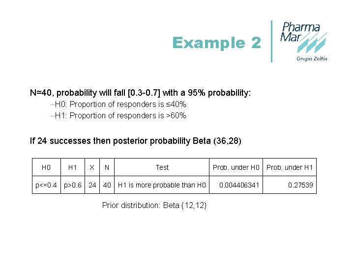 Example 2 N=40, probability will fall [0. 3 -0. 7] with a 95% probability: