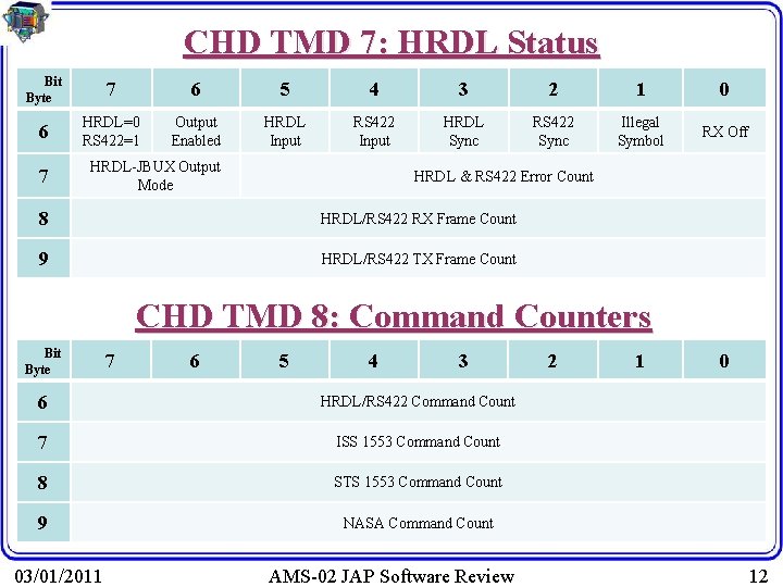 CHD TMD 7: HRDL Status Bit Byte 7 6 5 4 3 2 1