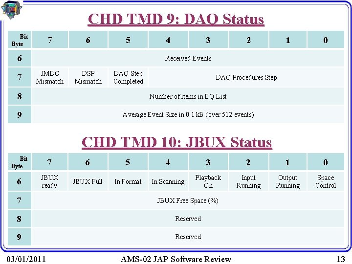 CHD TMD 9: DAQ Status Bit Byte 7 6 5 6 7 4 3