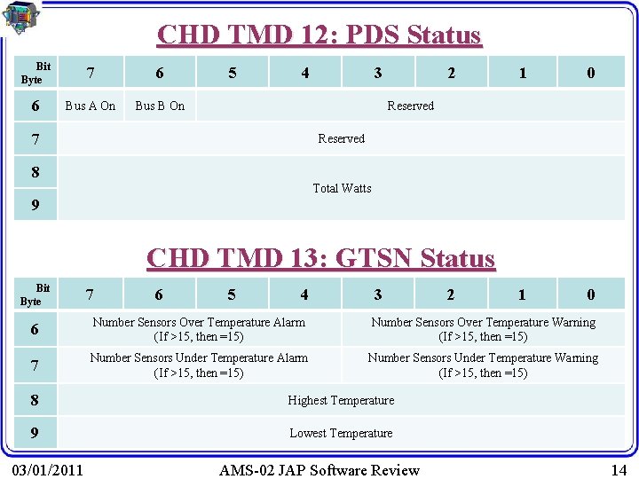 CHD TMD 12: PDS Status Bit Byte 7 6 6 Bus A On Bus