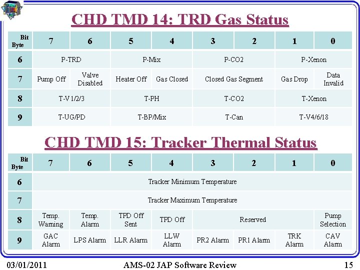 CHD TMD 14: TRD Gas Status Bit Byte 7 6 6 7 5 P-TRD