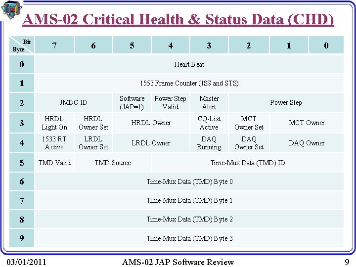 AMS-02 Critical Health & Status Data (CHD) Bit Byte 7 6 5 4 3