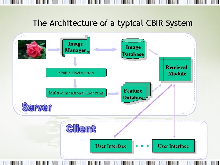 The Architecture of a typical CBIR System Image Manager Image Database Retrieval Module Feature