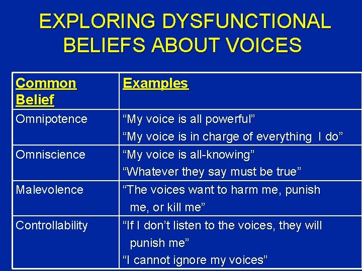 EXPLORING DYSFUNCTIONAL BELIEFS ABOUT VOICES Common Belief Examples Omnipotence “My voice is all powerful”