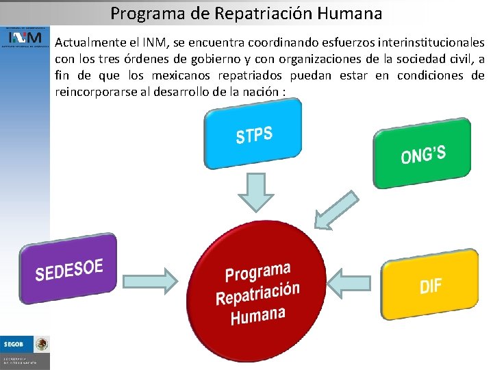 Programa de Repatriación Humana Actualmente el INM, se encuentra coordinando esfuerzos interinstitucionales con los