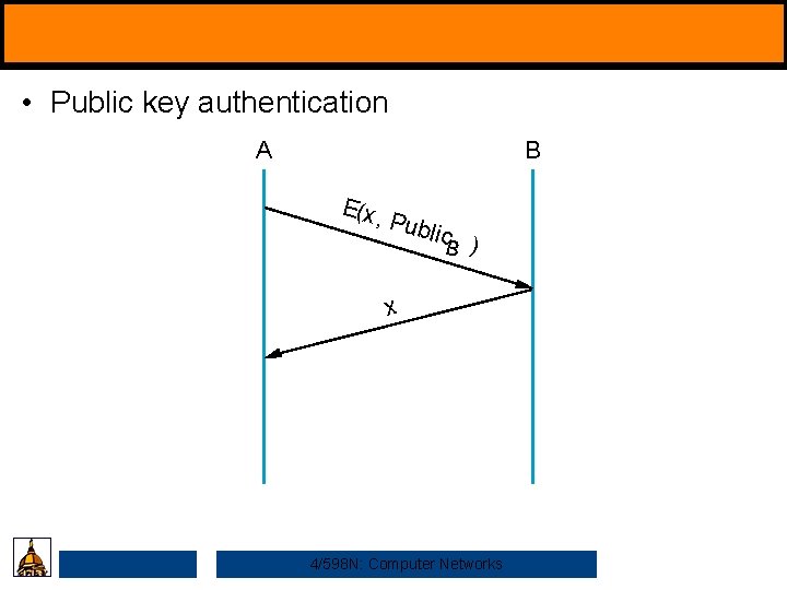  • Public key authentication A B E(x , Pu blic B ) x