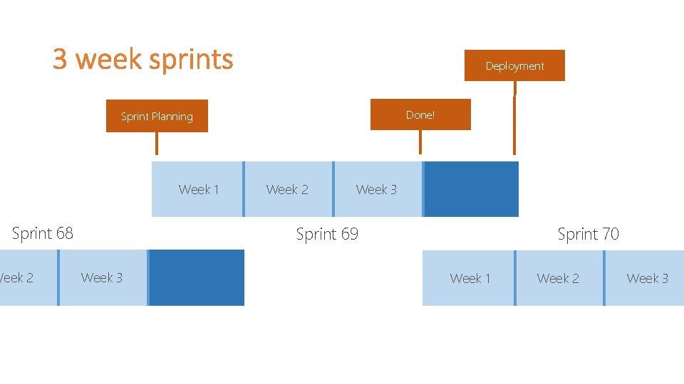Deployment Done! Sprint Planning Week 1 Sprint 68 Week 2 Week 3 Sprint 70