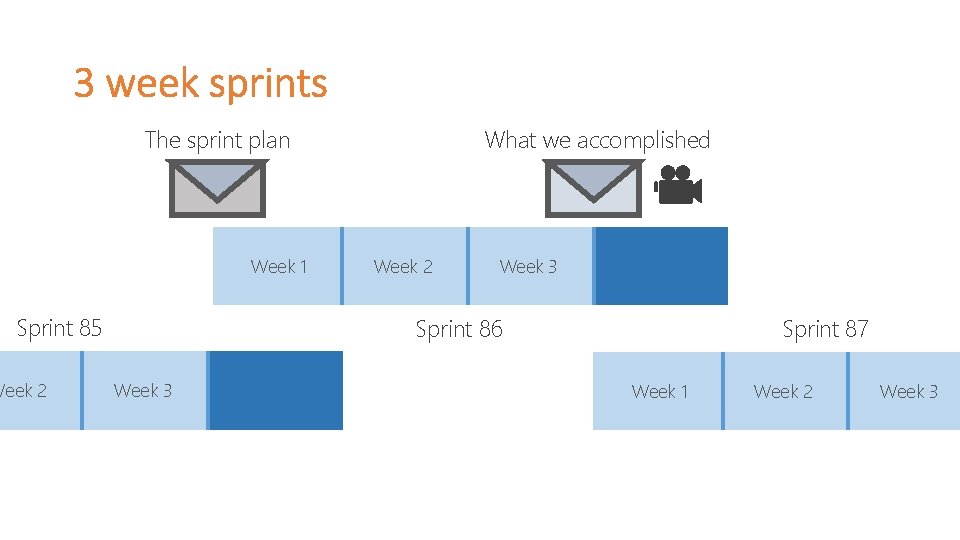 What we accomplished The sprint plan Week 1 Sprint 85 Week 2 Week 3