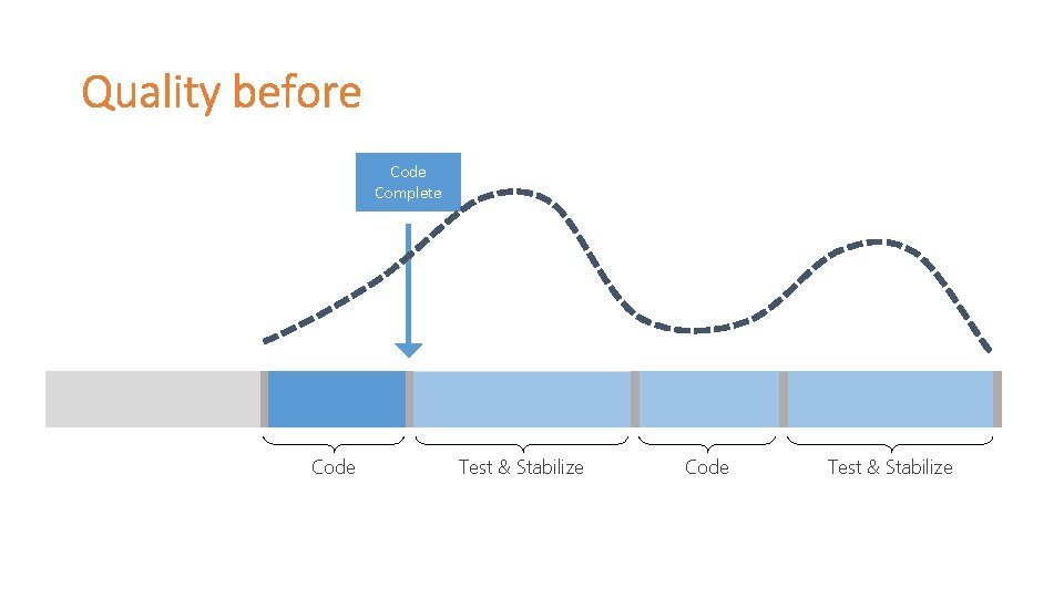 Code Complete Code Test & Stabilize 