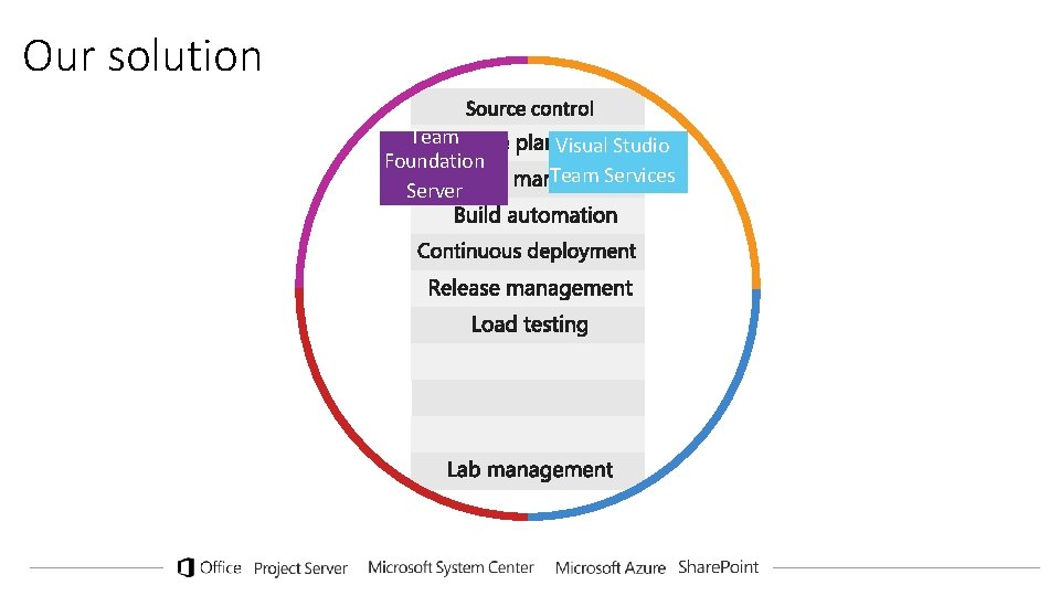 Our solution Team Foundation Server Visual Studio Team Services 