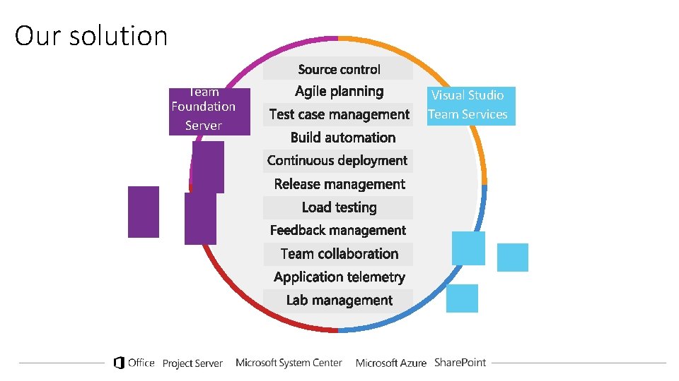 Our solution Team Foundation Server Visual Studio Team Services 