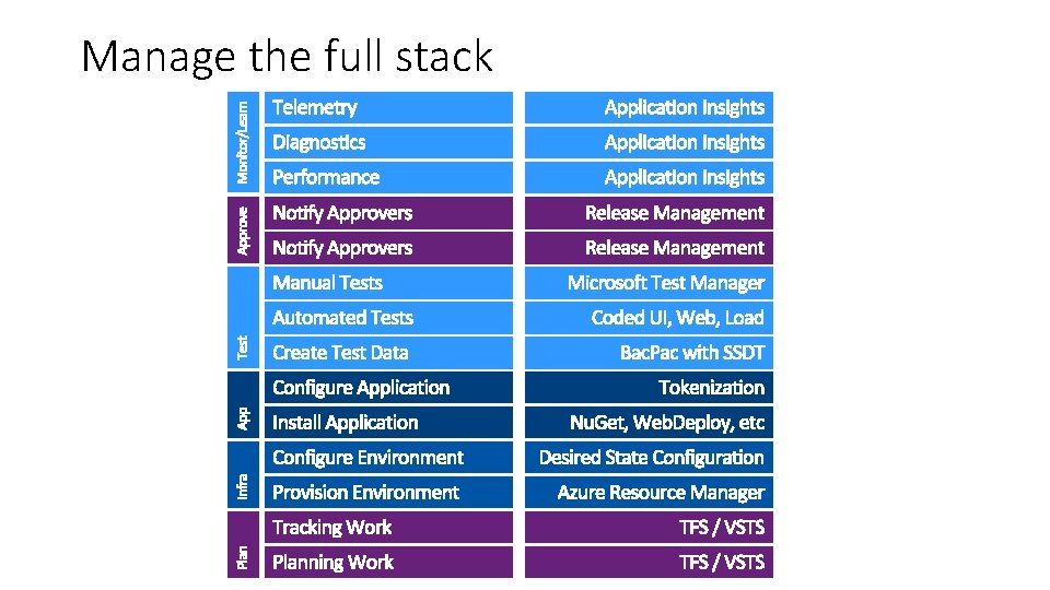 Manage the full stack 