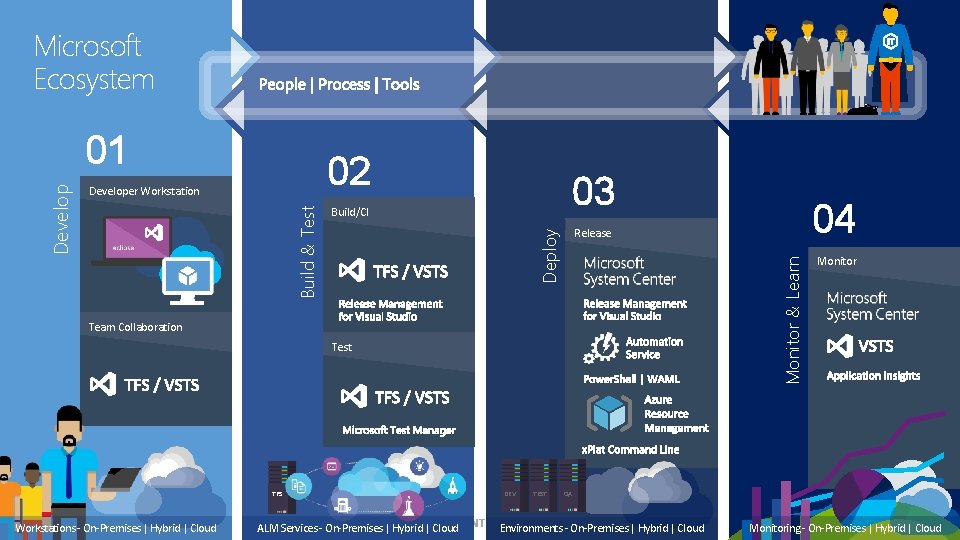 Microsoft Ecosystem 02 03 Build/CI Monitor & Learn Team Collaboration Test TFS Workstations -