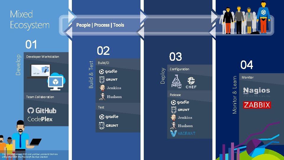Mixed Ecosystem 02 Monitor & Learn Test 04 Configuration Release Team Collaboration This graphic