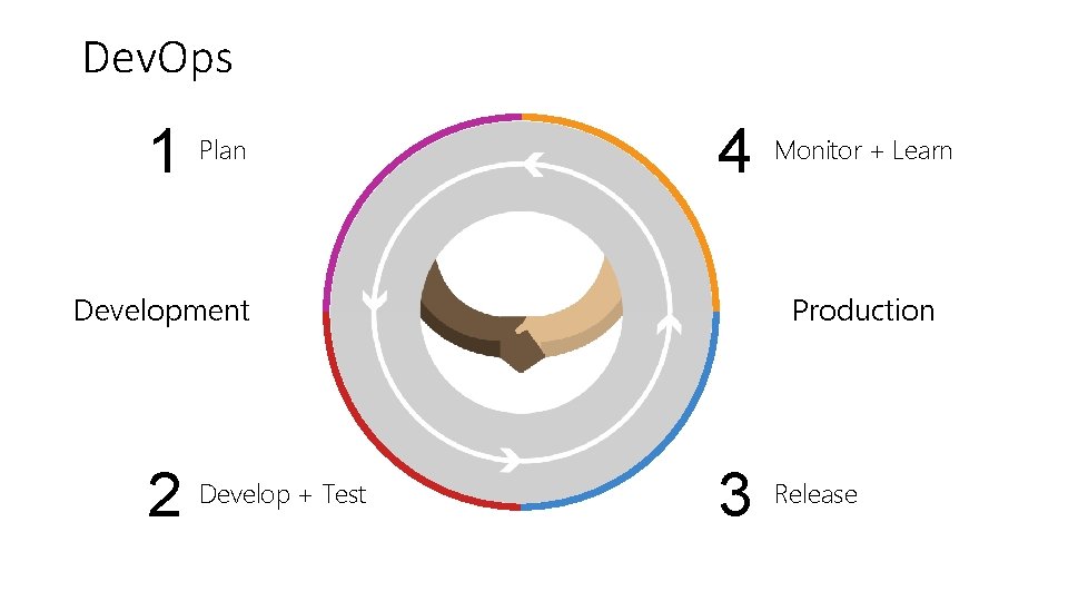 Dev. Ops 1 Plan 4 Development 2 Develop + Test Monitor + Learn Production