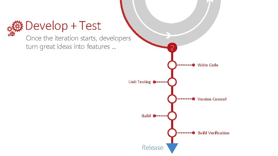 Develop + Test Once the iteration starts, developers turn great ideas into features …