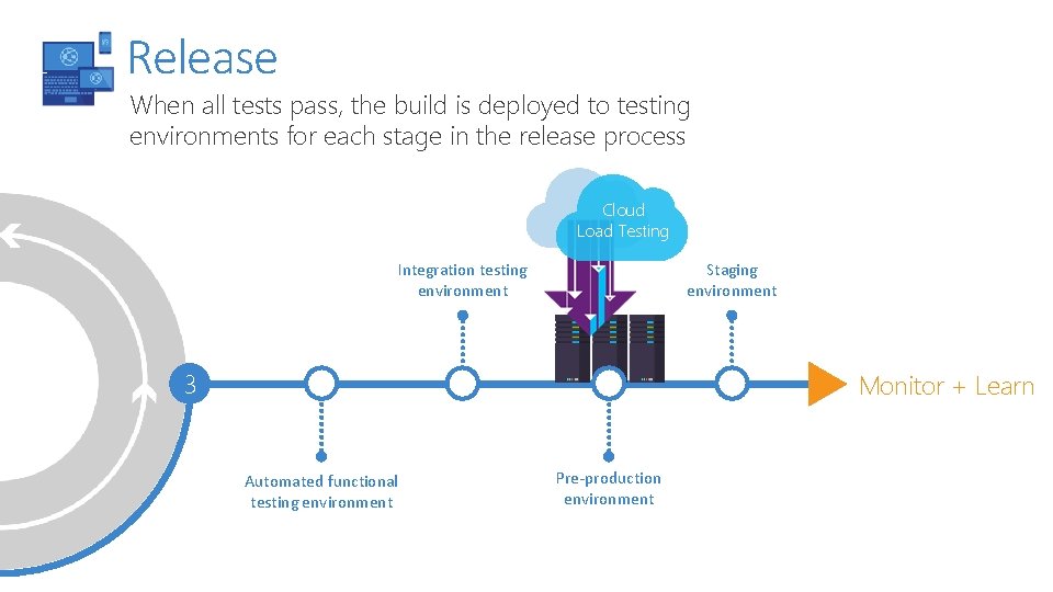 Release When all tests pass, the build is deployed to testing environments for each