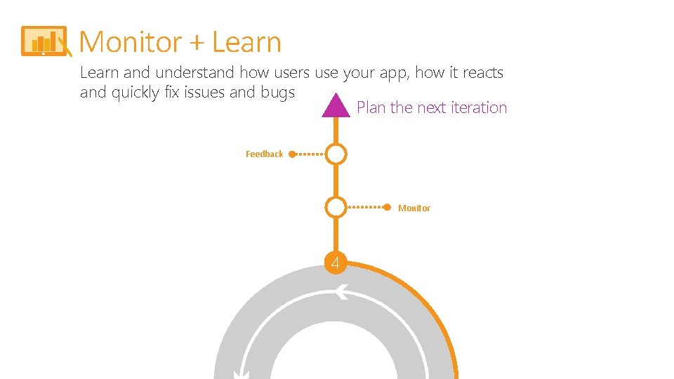 Monitor + Learn and understand how users use your app, how it reacts and