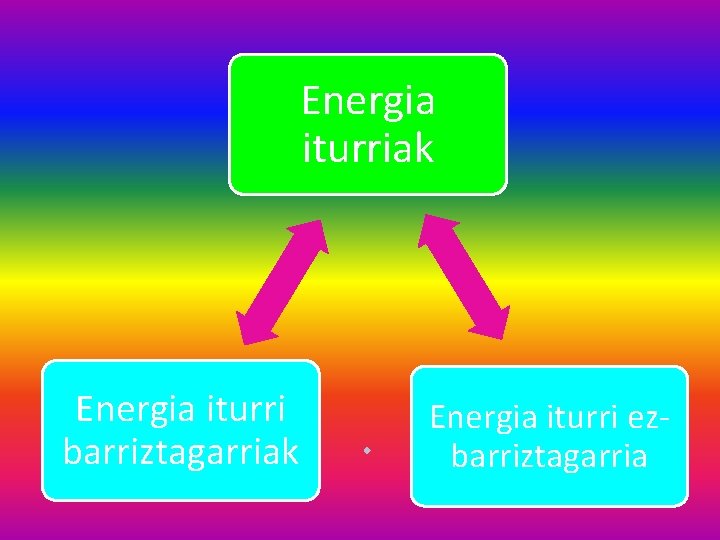 Energia iturriak Energia iturri barriztagarriak Energia iturri ezbarriztagarria 