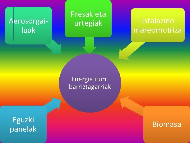 Aerosorgailuak Presak eta urtegiak Intalazino mareomotriza Energia iturri barriztagarriak Eguzki panelak Biomasa 