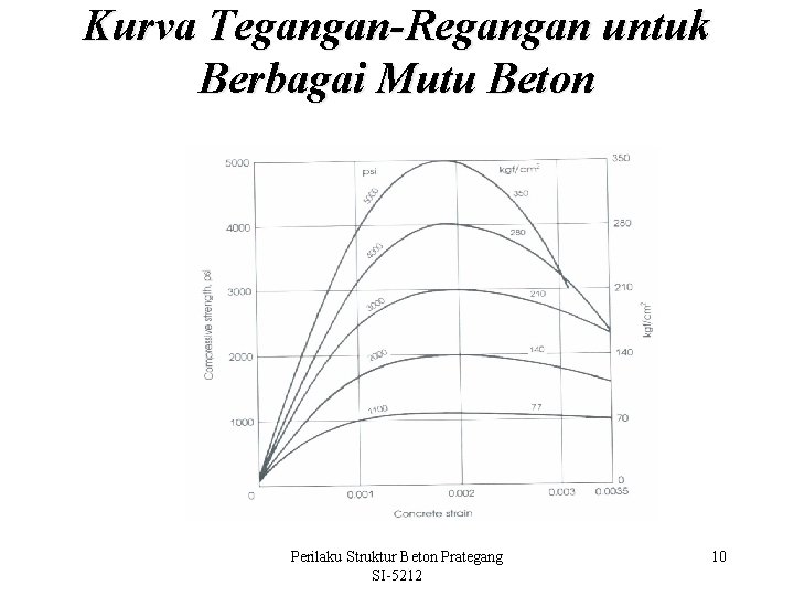 Kurva Tegangan-Regangan untuk Berbagai Mutu Beton Perilaku Struktur Beton Prategang SI-5212 10 