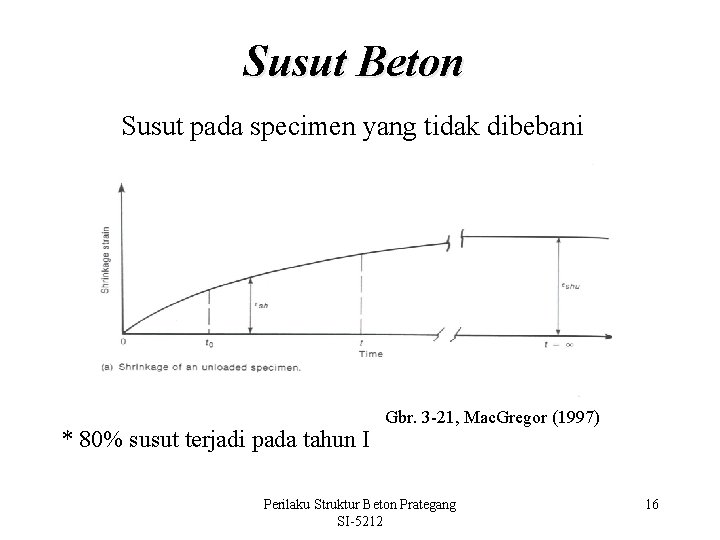 Susut Beton Susut pada specimen yang tidak dibebani * 80% susut terjadi pada tahun