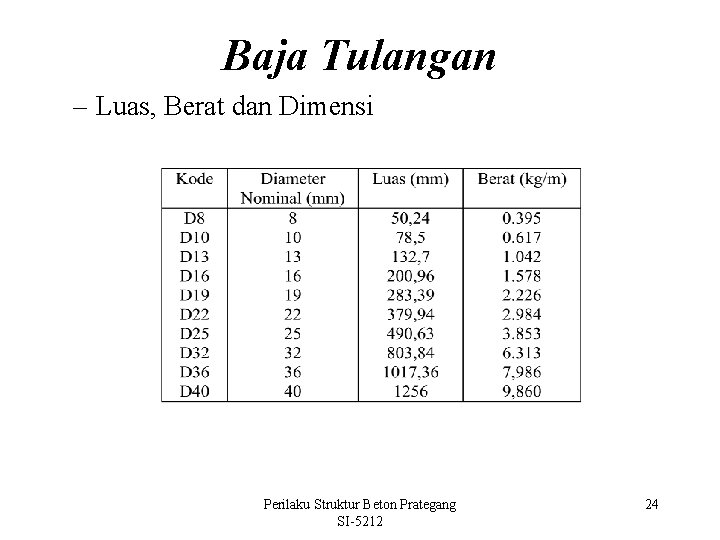 Baja Tulangan – Luas, Berat dan Dimensi Perilaku Struktur Beton Prategang SI-5212 24 