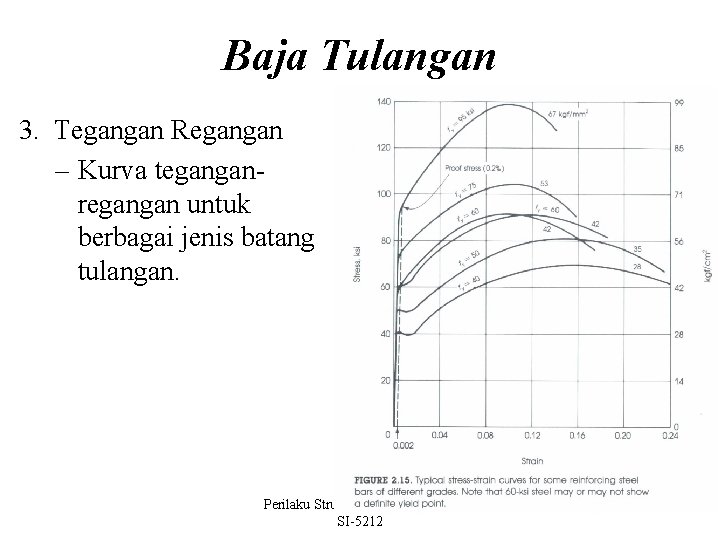 Baja Tulangan 3. Tegangan Regangan – Kurva teganganregangan untuk berbagai jenis batang tulangan. Perilaku