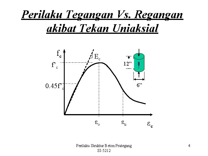 Perilaku Tegangan Vs. Regangan akibat Tekan Uniaksial fc f’c Ec 12” 6” 0. 45