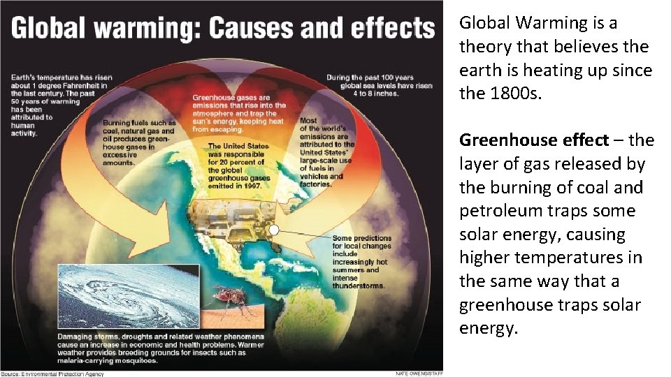 Global Warming is a theory that believes the earth is heating up since the