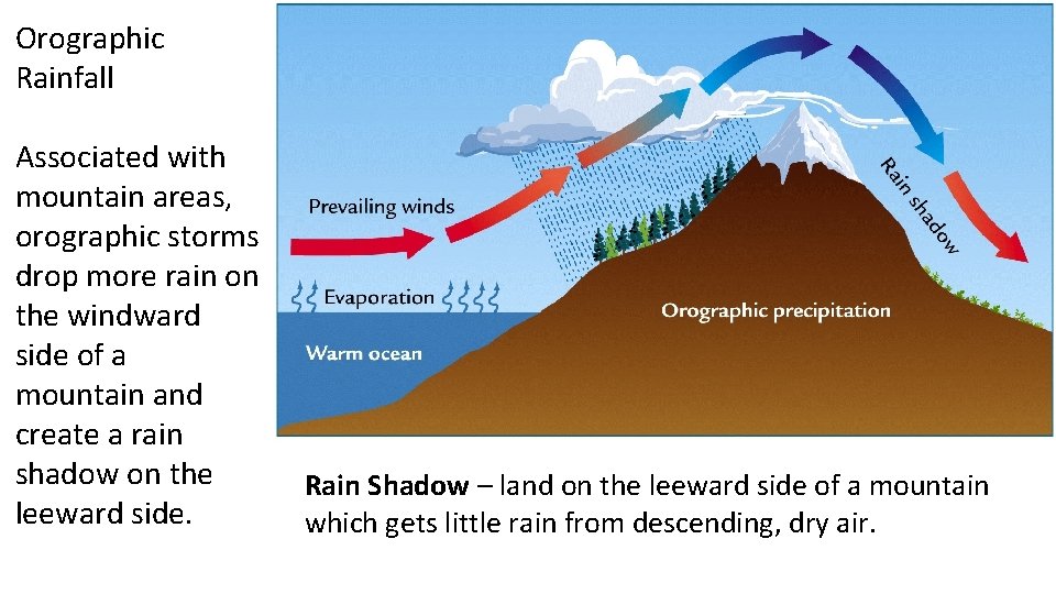 Orographic Rainfall Associated with mountain areas, orographic storms drop more rain on the windward