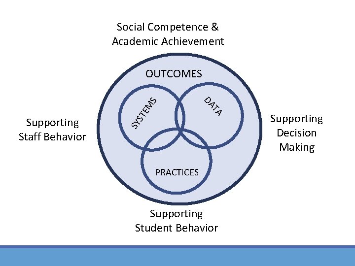 Social Competence & Academic Achievement TE M SY S TA Supporting Staff Behavior DA