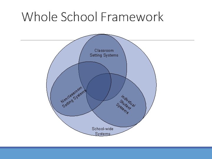 Whole School Framework Classroom Setting Systems om s o r ss stem a l