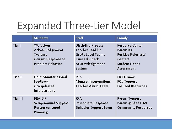 Expanded Three-tier Model Students Staff Family Tier I SW Values Acknowledgement Systems Consist Response Expanded Three-tier Model Students Staff Family Tier I SW Values Acknowledgement Systems Consist Response