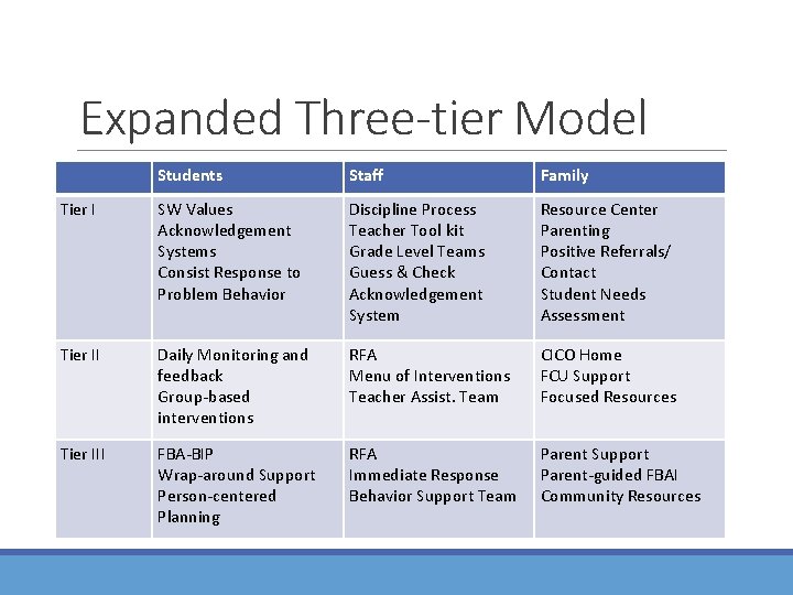 Expanded Three-tier Model Students Staff Family Tier I SW Values Acknowledgement Systems Consist Response